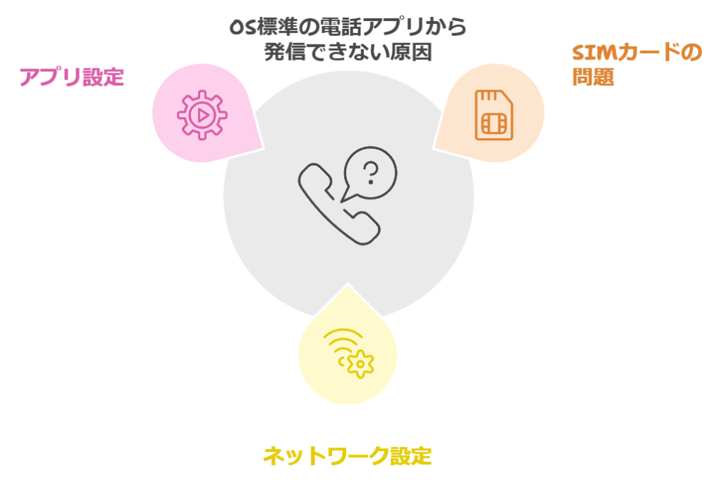 OS標準の電話アプリから発信できない原因