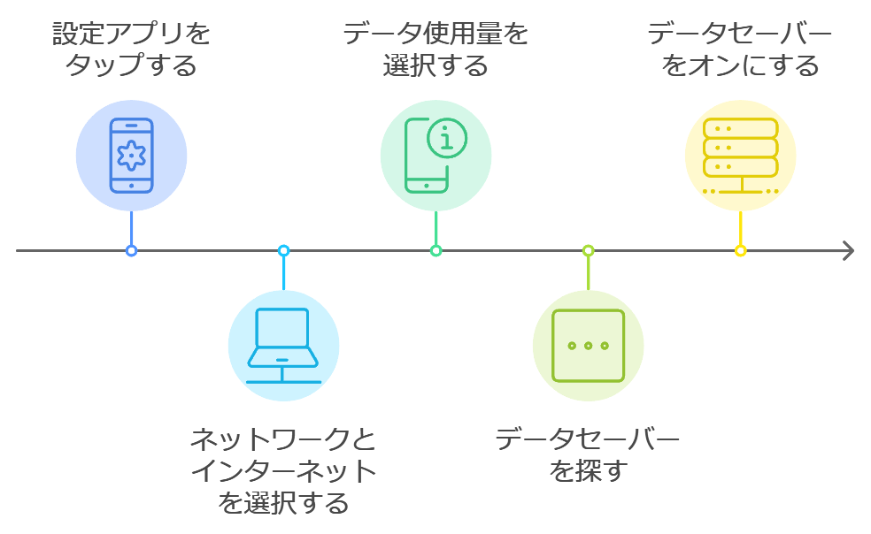 データセーバー機能を利用する手順