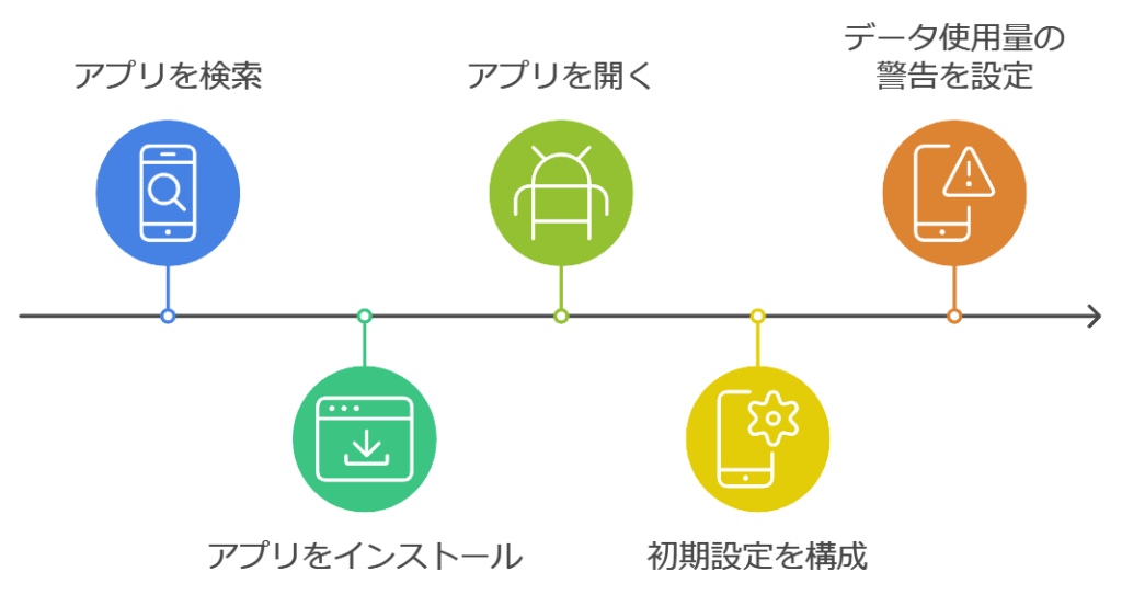 データ使用量を管理