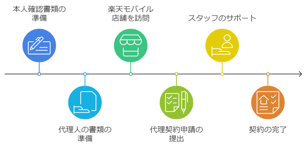 楽天モバイルの代理契約