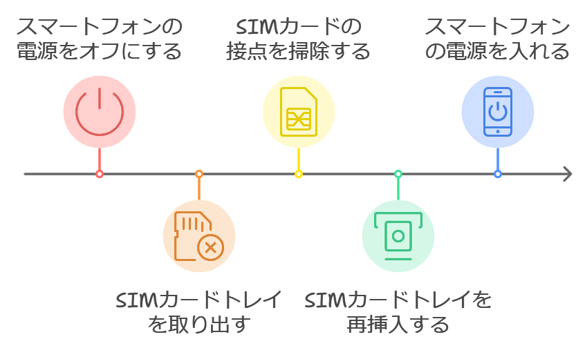 SIMカードの接触不良を解決する手順