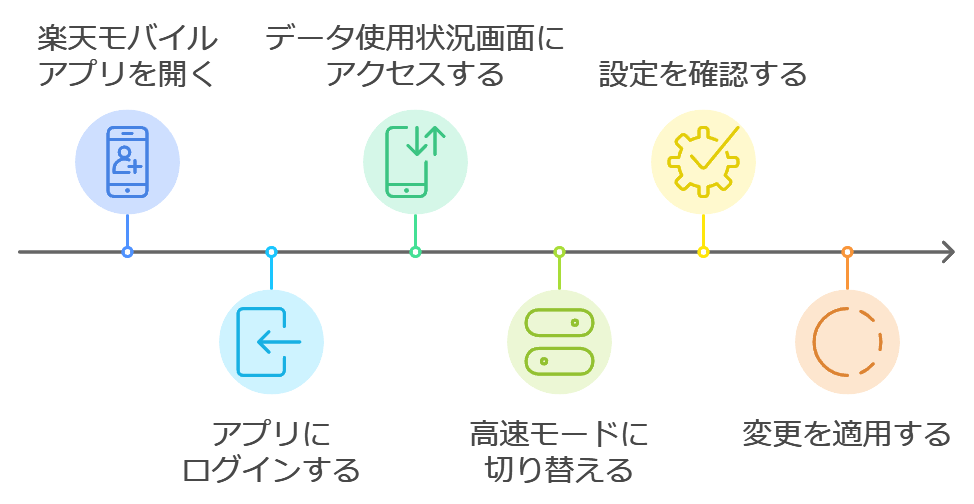 データ高速モードをオンにする手順