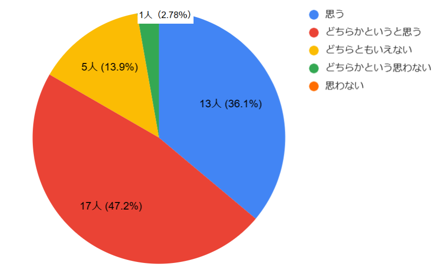 楽天モバイルユーザー36名の評判