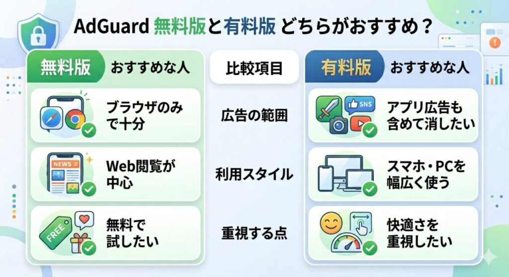 AdGuard無料版と有料版はどちらがおすすめ？